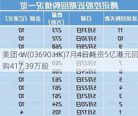 美团-W(03690.HK)7月4日耗资5亿港元回购417.39万股