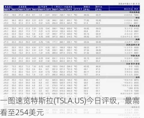 一图速览特斯拉(TSLA.US)今日评级，最高看至254美元