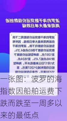 一张图：波罗的海指数因船舶运费下跌而跌至一周多以来的最低点