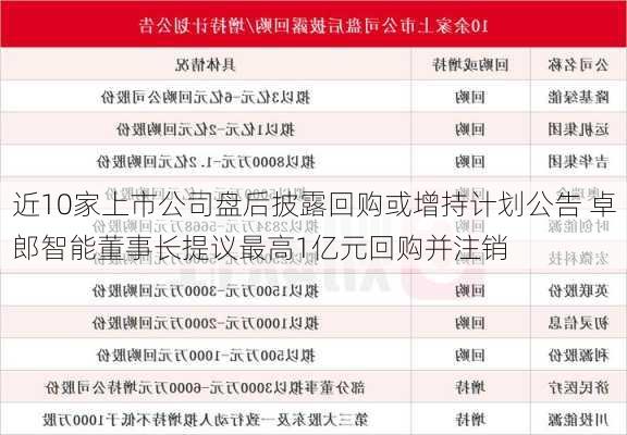 近10家上市公司盘后披露回购或增持计划公告 卓郎智能董事长提议最高1亿元回购并注销