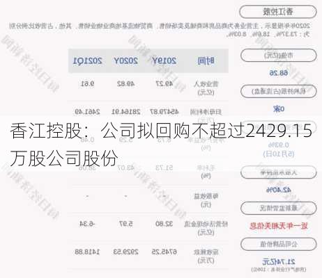 香江控股：公司拟回购不超过2429.15万股公司股份