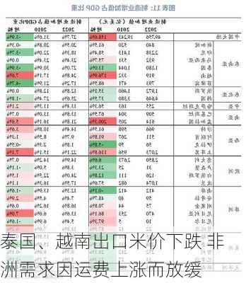 泰国、越南出口米价下跌 非洲需求因运费上涨而放缓