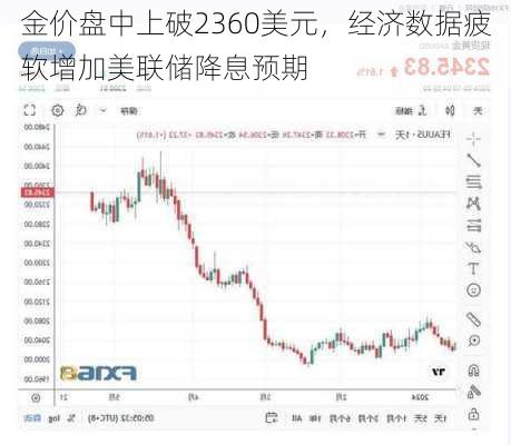 金价盘中上破2360美元，经济数据疲软增加美联储降息预期