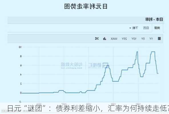 日元“谜团”：债券利差缩小，汇率为何持续走低？