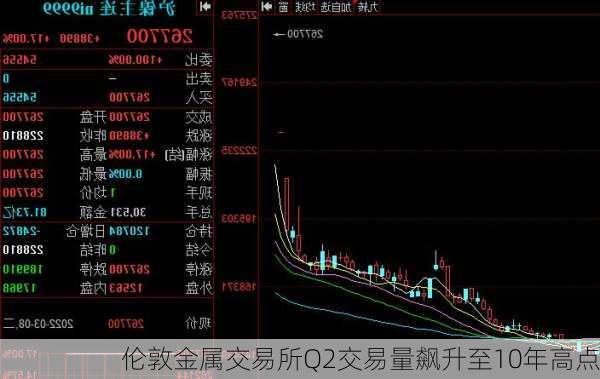 伦敦金属交易所Q2交易量飙升至10年高点