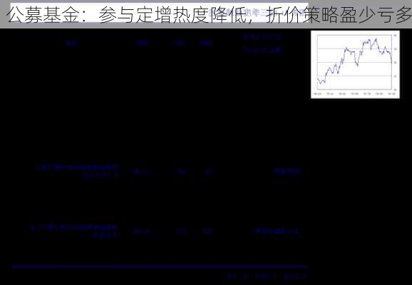 公募基金：参与定增热度降低，折价策略盈少亏多