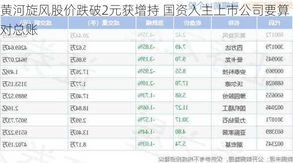 黄河旋风股价跌破2元获增持 国资入主上市公司要算对总账