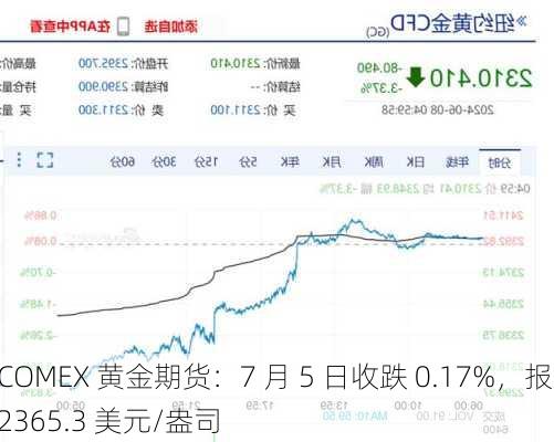 COMEX 黄金期货：7 月 5 日收跌 0.17%，报 2365.3 美元/盎司