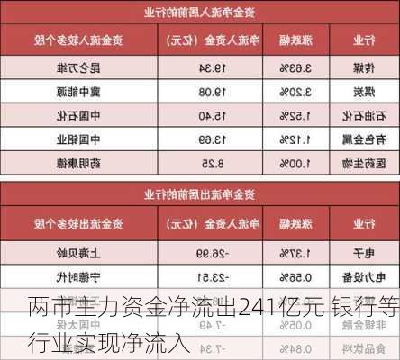 两市主力资金净流出241亿元 银行等行业实现净流入