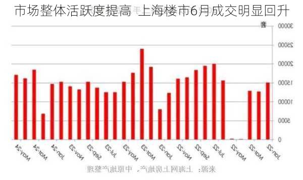 市场整体活跃度提高  上海楼市6月成交明显回升