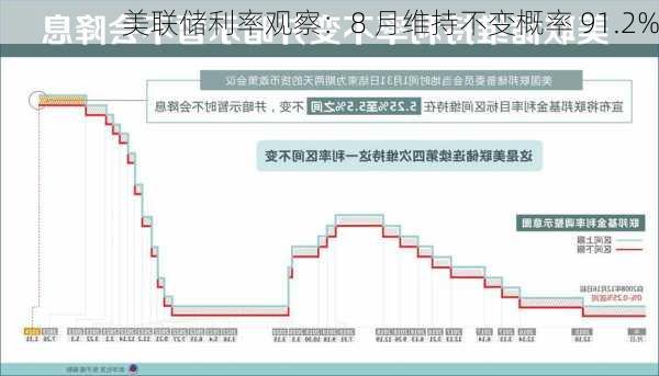 美联储利率观察：8 月维持不变概率 91.2%