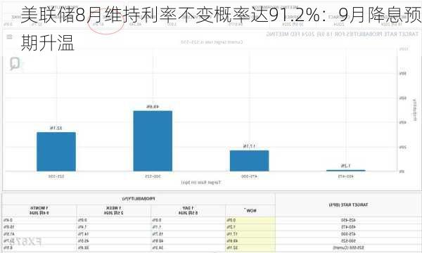 美联储8月维持利率不变概率达91.2%：9月降息预期升温