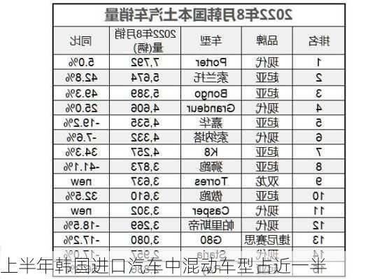 上半年韩国进口汽车中混动车型占近一半