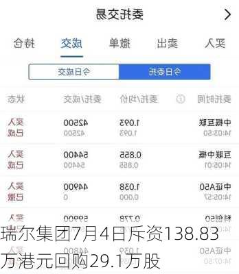 瑞尔集团7月4日斥资138.83万港元回购29.1万股