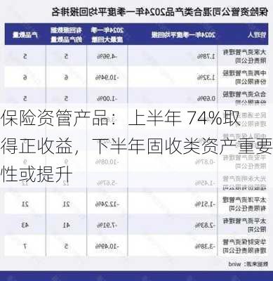 保险资管产品：上半年 74%取得正收益，下半年固收类资产重要性或提升