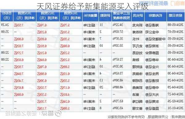 天风证券给予新集能源买入评级