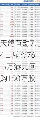 天鸽互动7月4日斥资76.5万港元回购150万股