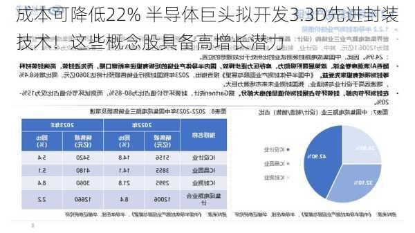 成本可降低22% 半导体巨头拟开发3.3D先进封装技术！这些概念股具备高增长潜力