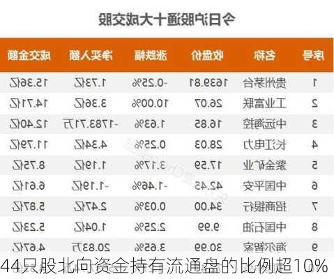 44只股北向资金持有流通盘的比例超10%