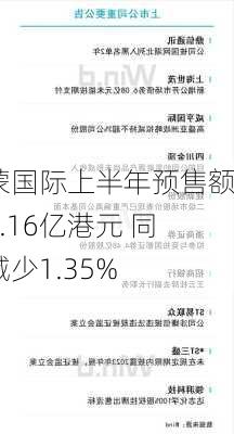 莱蒙国际上半年预售额约4.16亿港元 同比减少1.35%