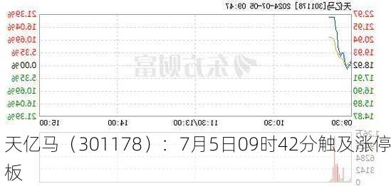 天亿马（301178）：7月5日09时42分触及涨停板