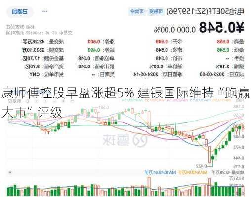 康师傅控股早盘涨超5% 建银国际维持“跑赢大市”评级