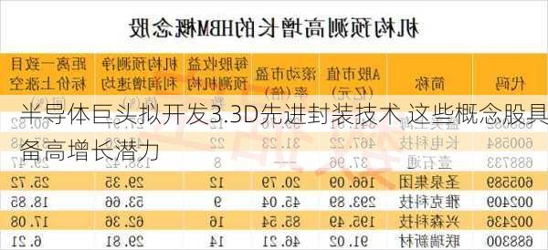 半导体巨头拟开发3.3D先进封装技术 这些概念股具备高增长潜力