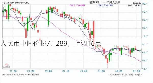 人民币中间价报7.1289，上调16点