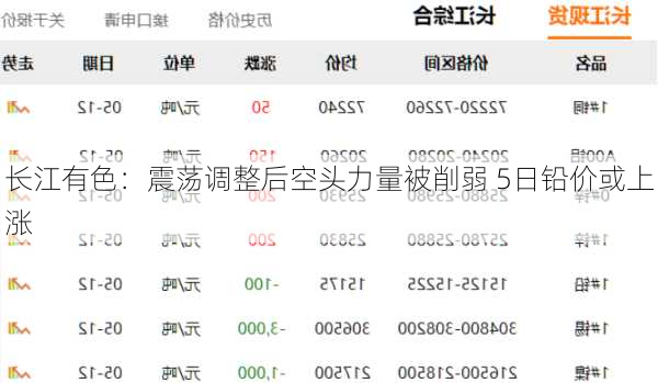 长江有色：震荡调整后空头力量被削弱 5日铅价或上涨