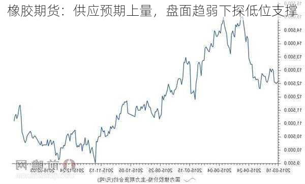 橡胶期货：供应预期上量，盘面趋弱下探低位支撑