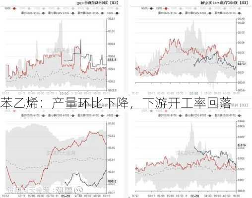 苯乙烯：产量环比下降，下游开工率回落