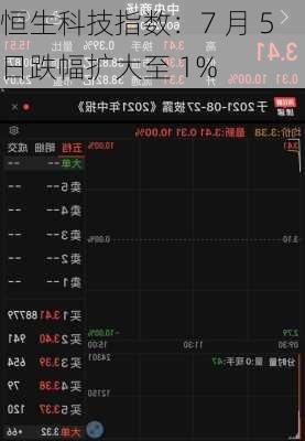 恒生科技指数：7 月 5 日跌幅扩大至 1%