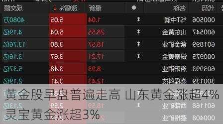 黄金股早盘普遍走高 山东黄金涨超4%灵宝黄金涨超3%