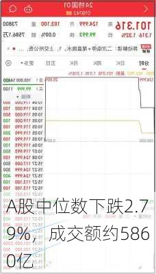 A股中位数下跌2.79%，成交额约5860亿