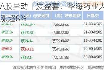 A股异动丨发盈喜，华海药业大涨超8%