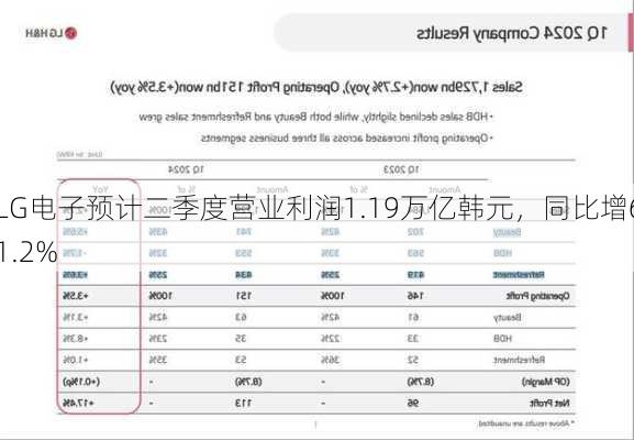 LG电子预计二季度营业利润1.19万亿韩元，同比增61.2%