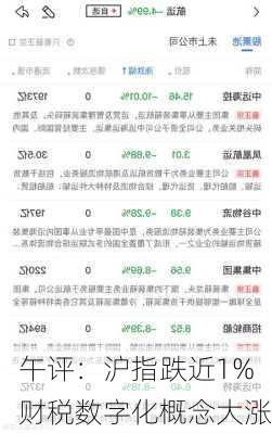 午评：沪指跌近1% 财税数字化概念大涨