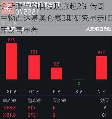 金斯瑞生物科技现涨超2% 传奇生物西达基奥仑赛3期研究显示临床改善显著