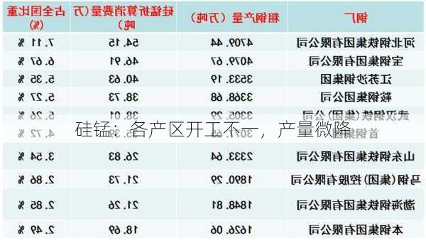 硅锰：各产区开工不一，产量微降