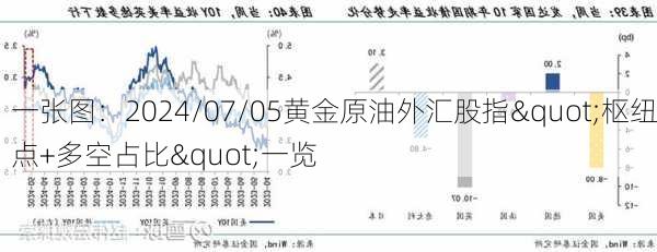 一张图：2024/07/05黄金原油外汇股指