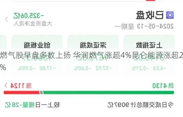 燃气股早盘多数上扬 华润燃气涨超4%昆仑能源涨超2%