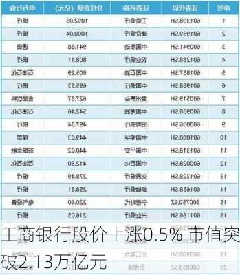 工商银行股价上涨0.5% 市值突破2.13万亿元