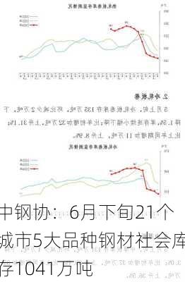 中钢协：6月下旬21个城市5大品种钢材社会库存1041万吨