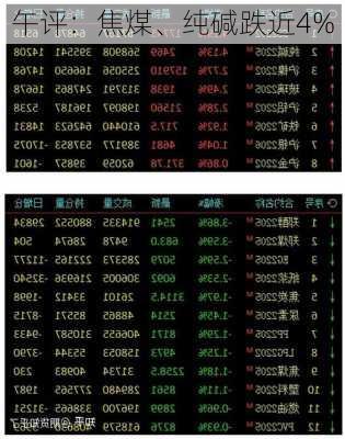 午评：焦煤、纯碱跌近4%