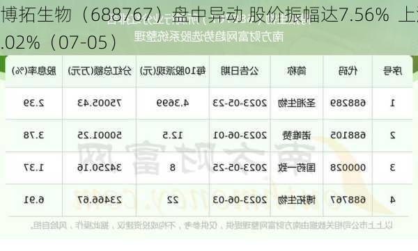 博拓生物（688767）盘中异动 股价振幅达7.56%  上涨7.02%（07-05）