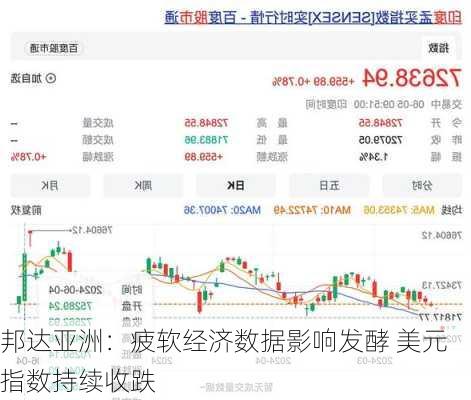 邦达亚洲：疲软经济数据影响发酵 美元指数持续收跌