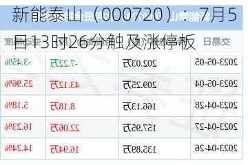 新能泰山（000720）：7月5日13时26分触及涨停板