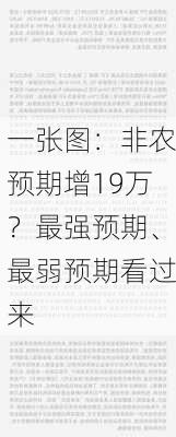 一张图：非农预期增19万？最强预期、最弱预期看过来