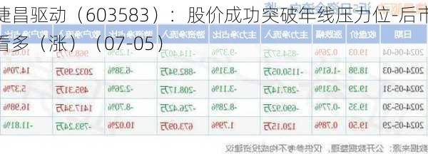 捷昌驱动（603583）：股价成功突破年线压力位-后市看多（涨）（07-05）