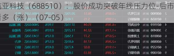 航亚科技（688510）：股价成功突破年线压力位-后市看多（涨）（07-05）